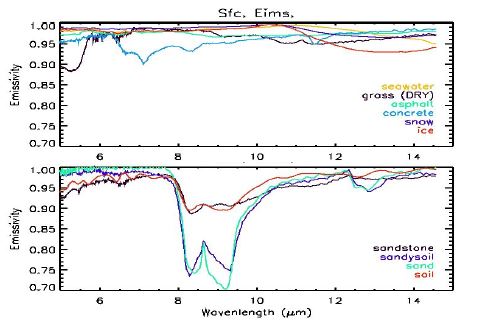 Fig. 4. (a) Spectral emissivity for various land surfaces and (b) Spectral emissivity for various soil-type over desert surface.