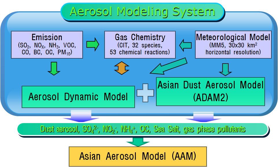 Fig 7. Schematics of an Asian aerosol model.