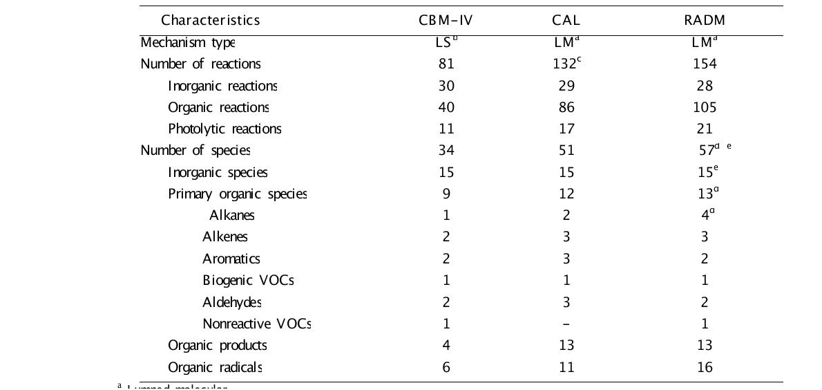 Intercomparison of photochemical models.