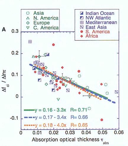 Fig. 13. Regional analysis of AERONET data for the effect of aerosols on cloud cover.