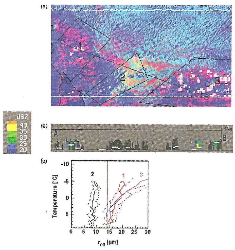 Fig. 14. (a) Pollution track (yellow) detected by AVHRR satellite imagery in clouds over South Australia. (b) Radar shows precipitation as white patches outside pollution tracks. (c) Average cloud drop effective radius at cloud tops in these regions