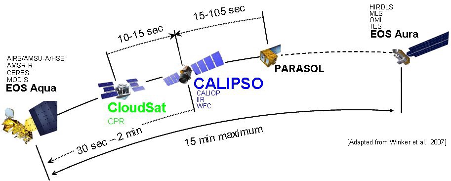 Fig. 15. A-train constellation of Aqua, CloudSat, CALIPSO, PARASOL and Aqua with its sensors.