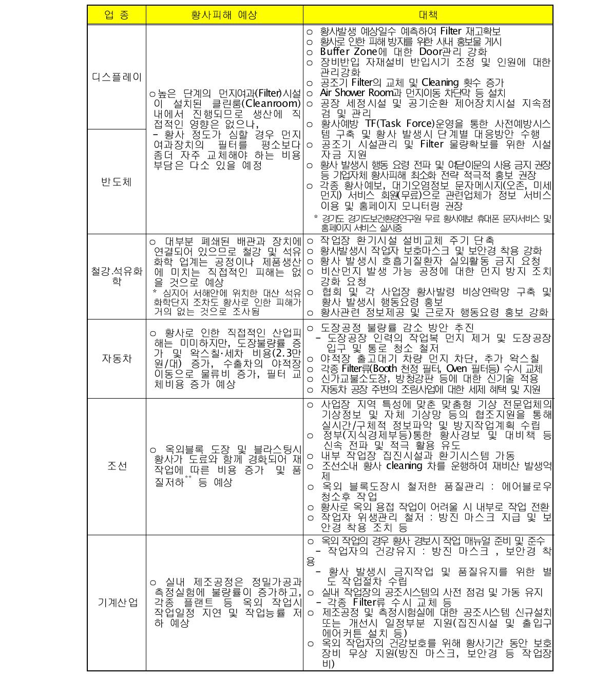 산업별 예상 피해 및 대책