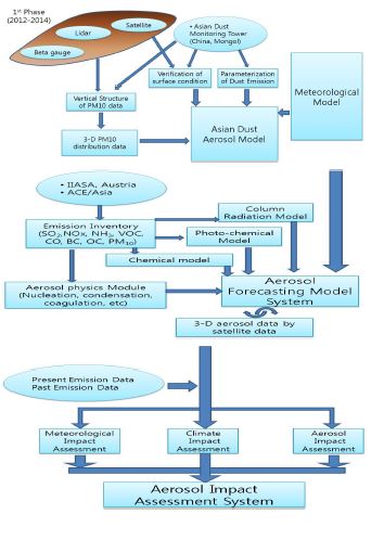 Fig. 19. Flow chart of the research on the Asian Dust and aerosol.