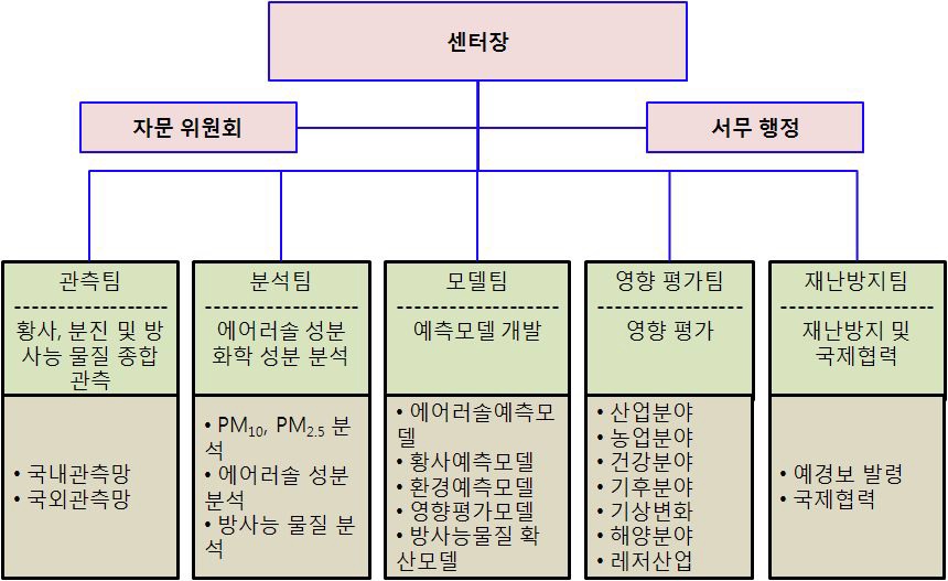 Fig. 20. Proposed organization of the National Research Center for Asian Dust and Aerosol(NRCAA).