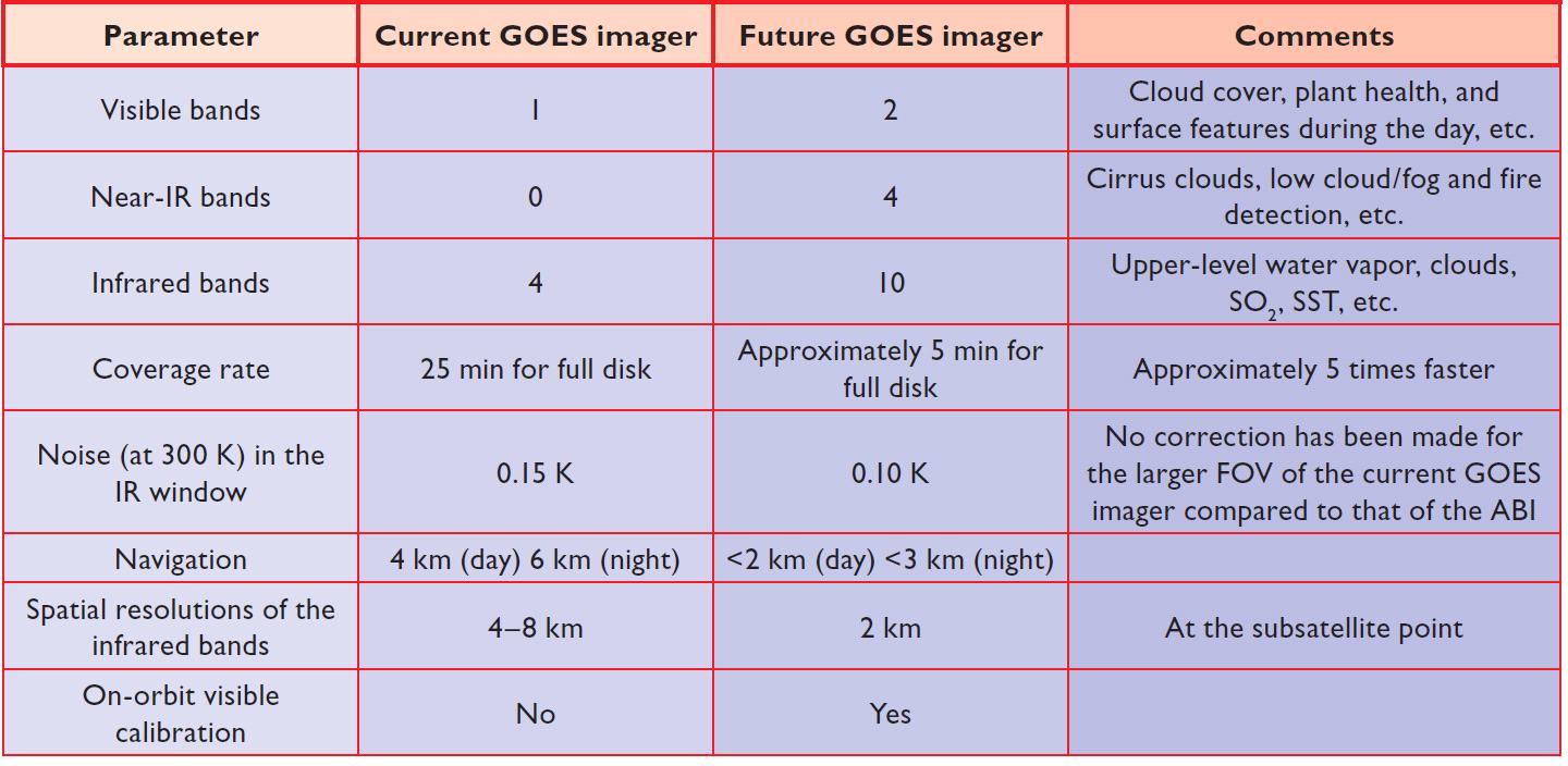 기존 GOES 영상기와 향후 GOES 영상기 (ABI)의 비교.