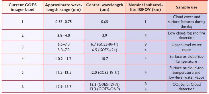 기존 GOES에서 사용하는 파장대별 산출물.