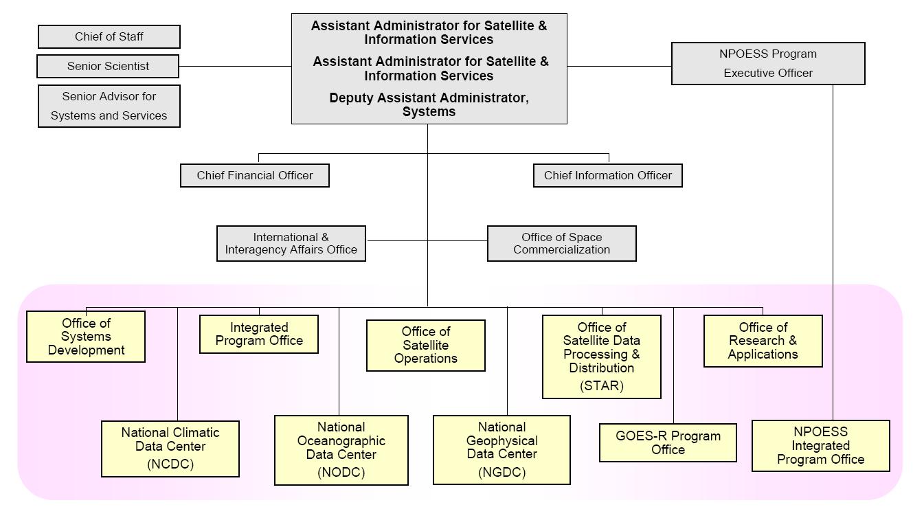 NOAA Satellite and Information Service (NESDIS) organizational chart