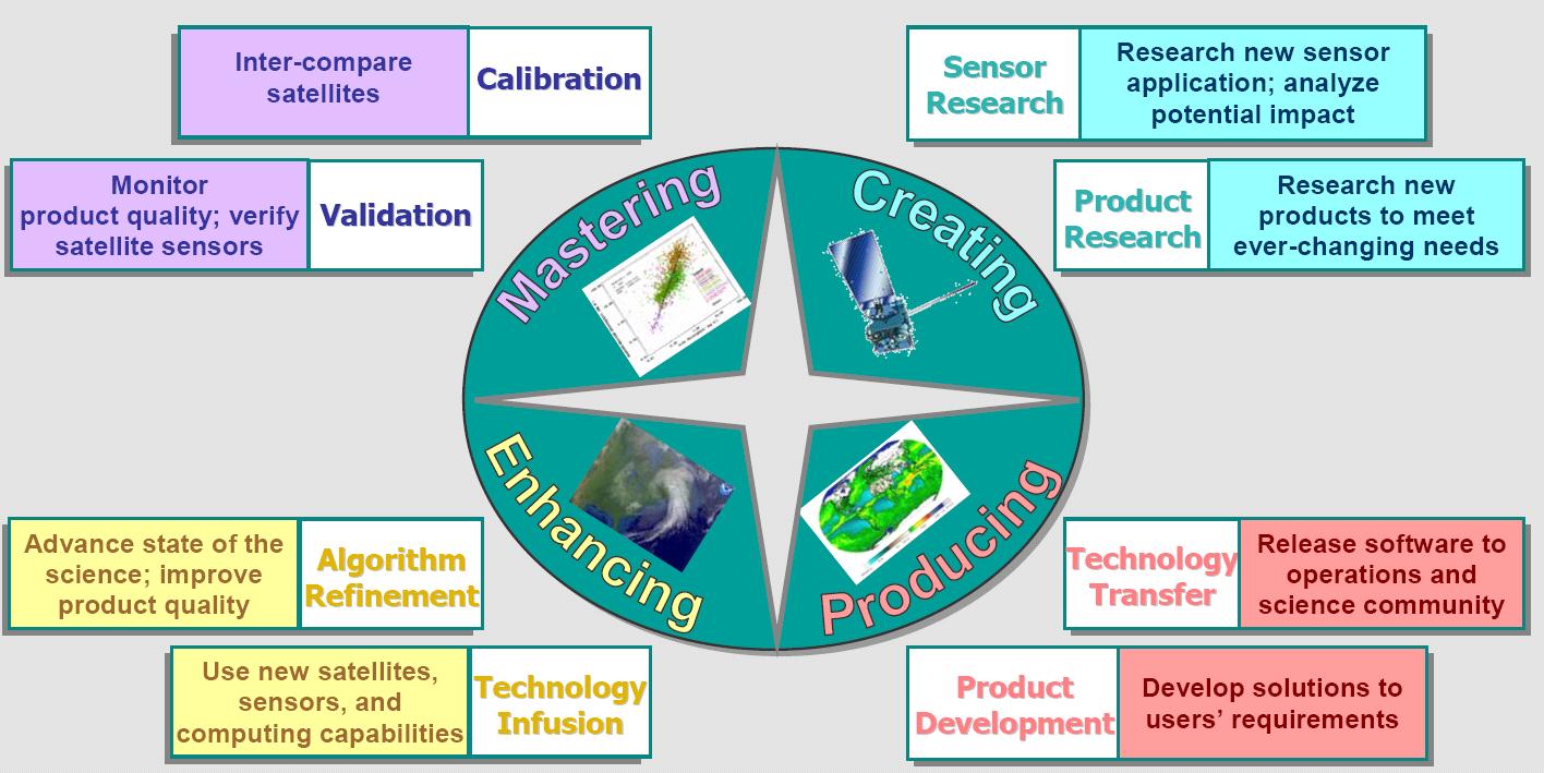 Functions and capabilities provided by STAR