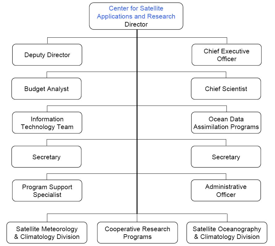 STAR organization chart