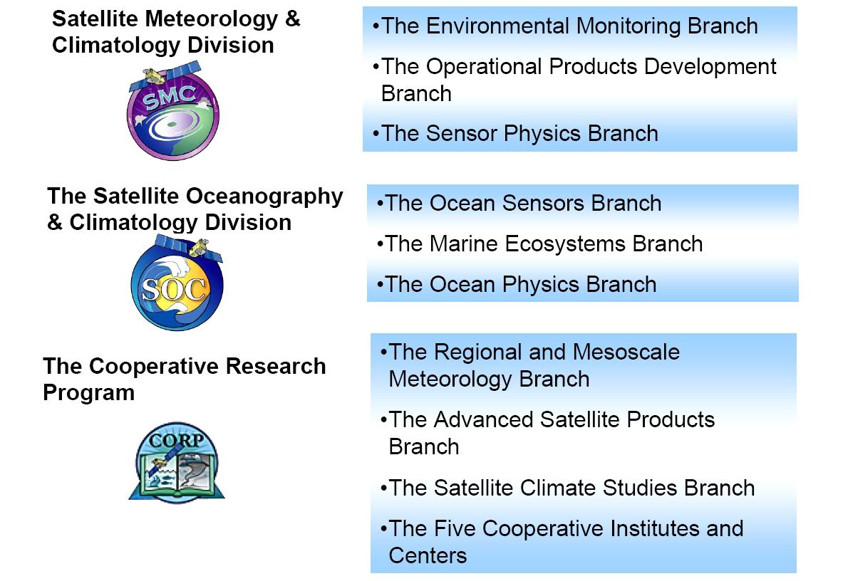 STAR divisions and their branches.