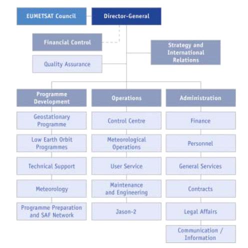 Organization of EUMETSAT.