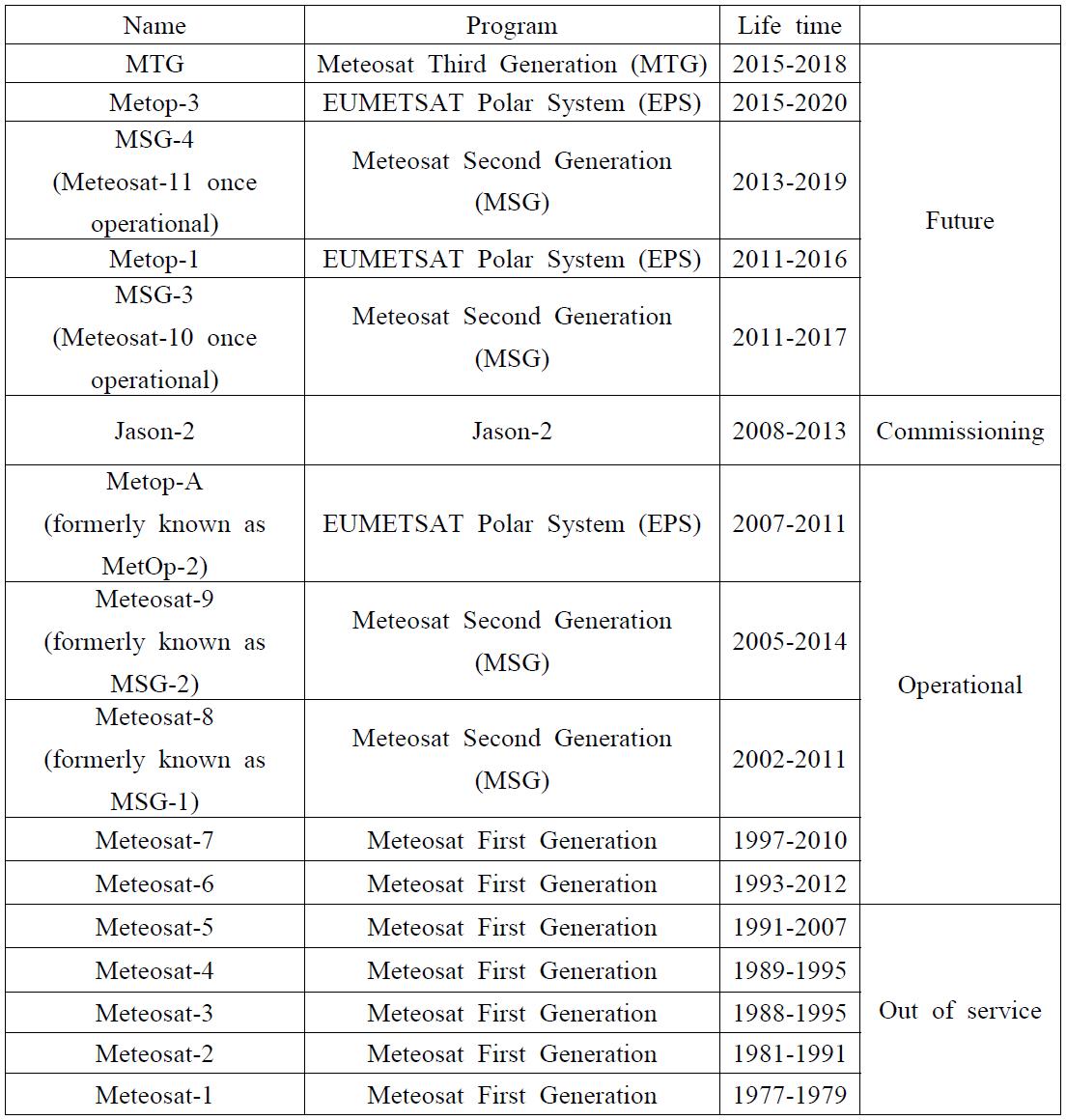 An overview of the operational, future and retired satellites in the EUMETSAT fleet.