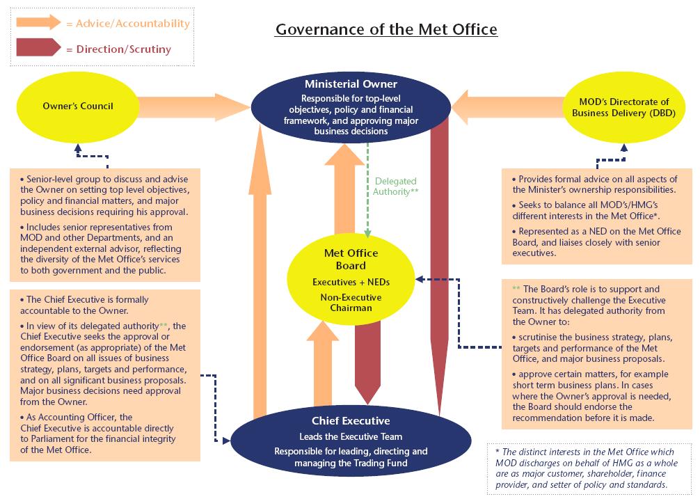 Governance of the UKMO.