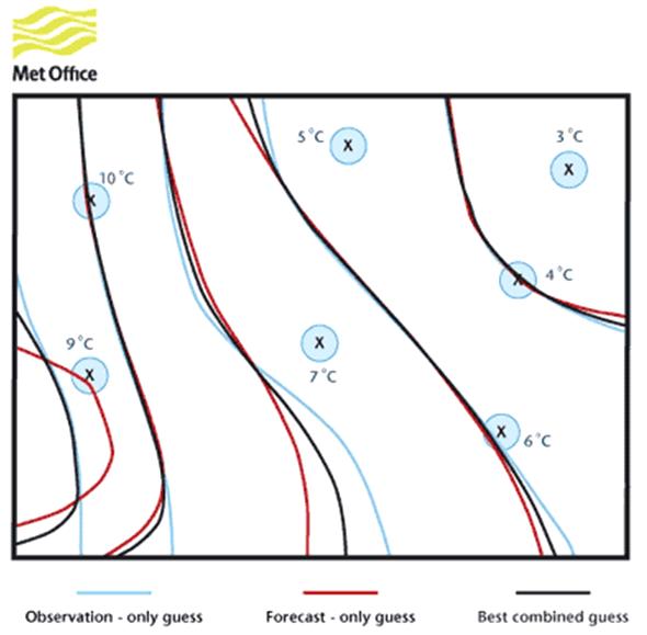 Data assimilation of temperature used in UKMO.