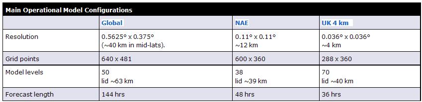 The configurations of operational UM model