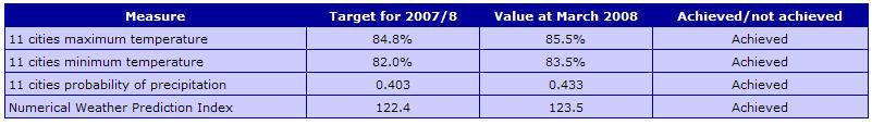 Key performance and targets for 2007/08 by UKMO