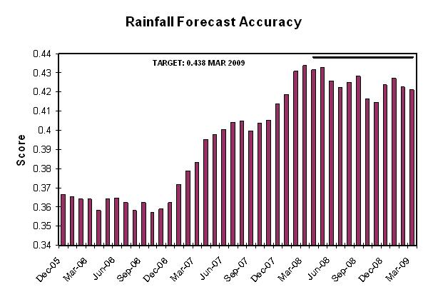 Rainfall forecast accuracy.