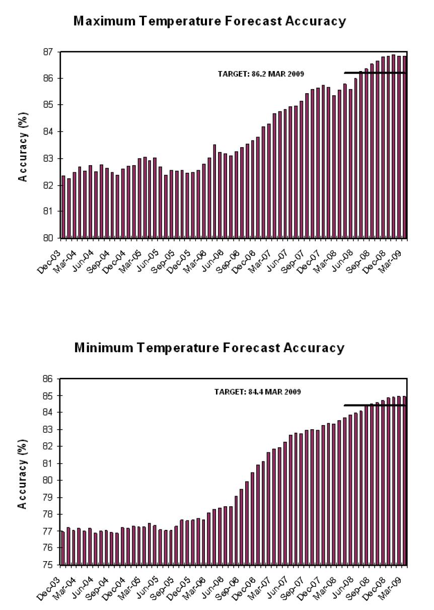 Maximum/minimum temperature forecast accuracy.