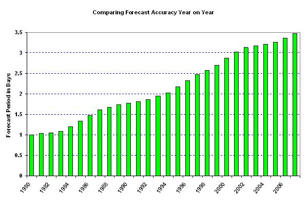 Comparisons of forecast accuracy of sea surface temperature between year on year.