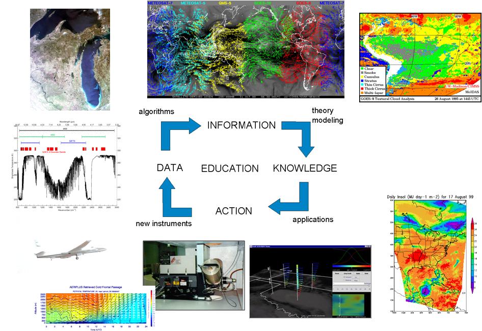 The CIMSS Research Program.