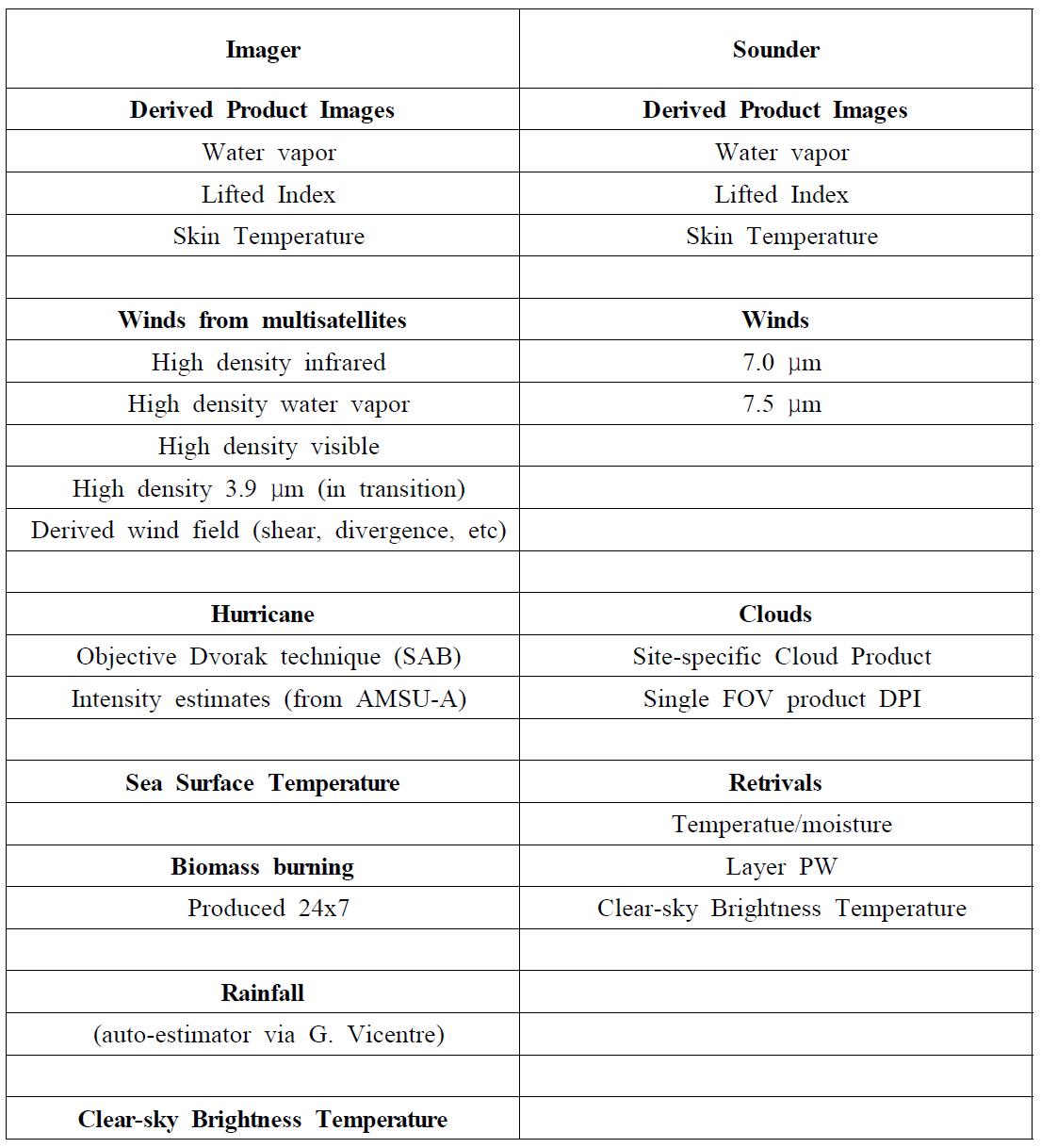 Product in NESDIS Operations from CIMSS