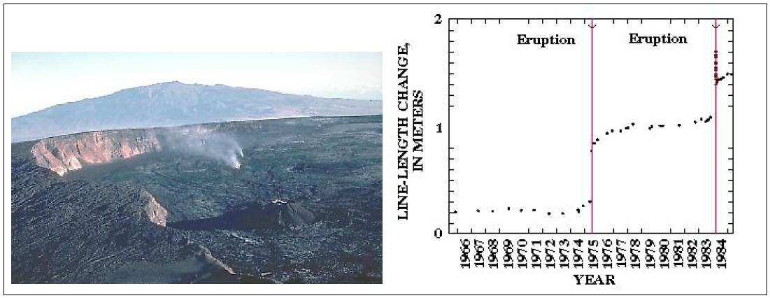 하와이 마우나로아 칼데라 전경 및 1966년부터 1984년 까지 미국지질연구소(USGS)소속 하와이 활화산 관측소에서 측정한 EDM 데이터