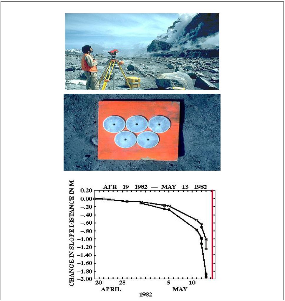 위로부터 EDM을 설치한 St. Helens 활화산 측면, EDM Target 사진(중앙), 화산분출 전 지표변위 나타낸 EDM 데이터. 붉은색 수직선은 화산불출시기임