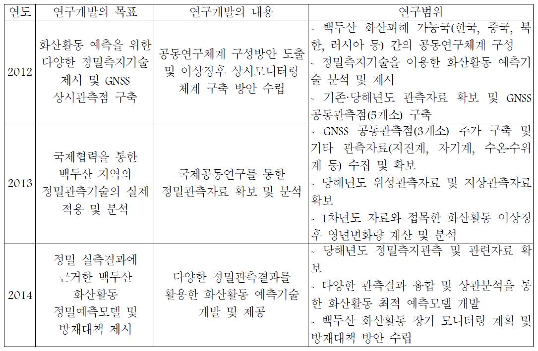 정밀측지기술을 이용한 백두산 화산활동 실시간 종합 모니터링 연구를 위한 연차별공동 연구개발의 목표 및 내용