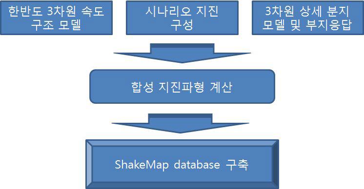 한반도 시나리오 지진에 대한 조기경보용 ShakeMap database 구축기반 연구 추진 절차