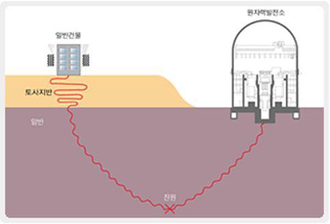 견고한 기반암 위에 건설되어 있는 주요 구조물(여기에서는 원자력발전소)과 토사지반에 지어진 일반건물.