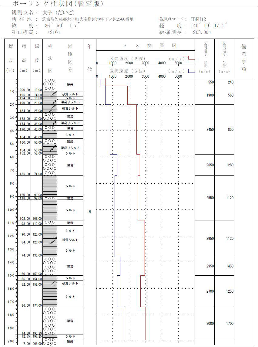 일본 지진관측소(Hi-net NDGOH) 하부 부지의 지하매질 정보를 담은 주상도.