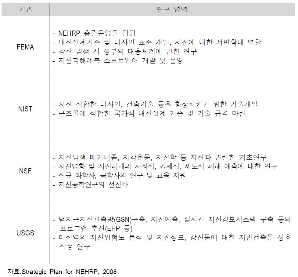 NEHRP 참여기관별 연구영역