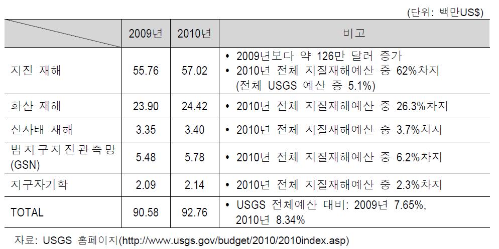 USGS 지질재해관련 예산