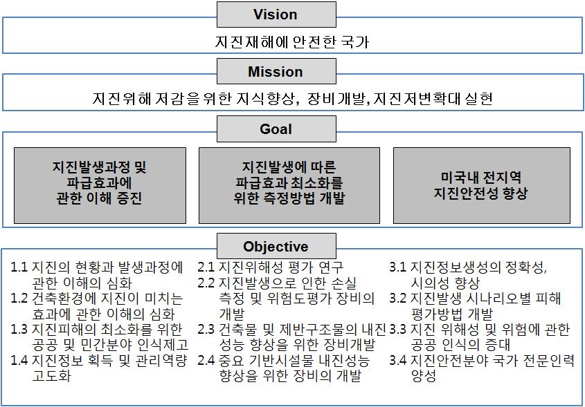 NEHRP의 비전, 미션, 전략목표