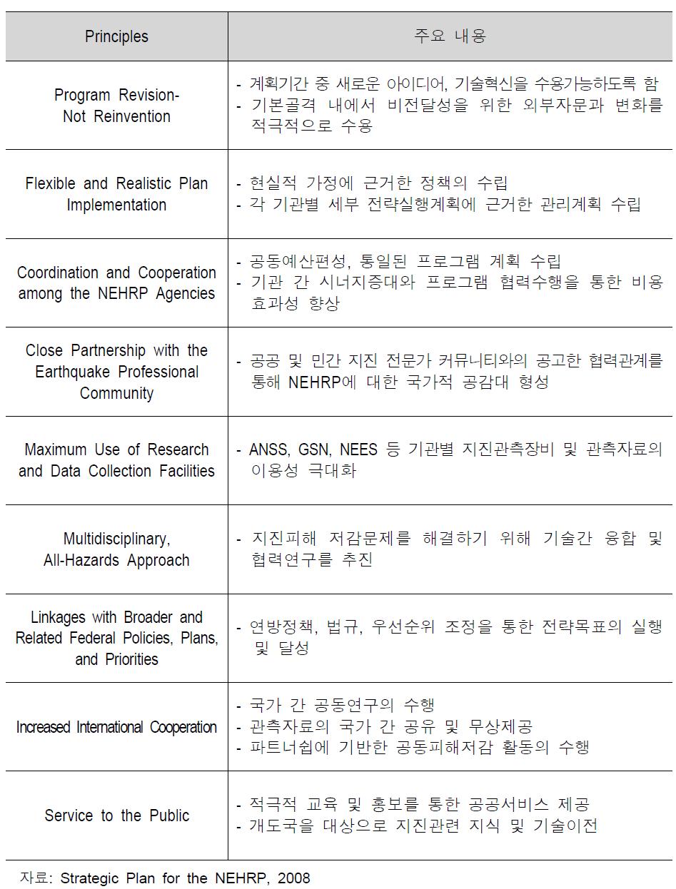 NEHRP 전략실행 원칙