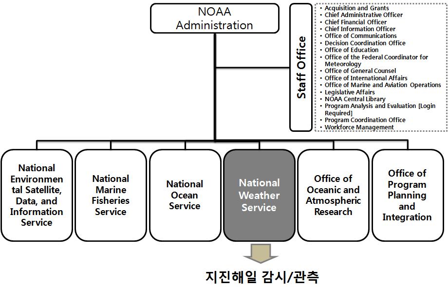 미국NOAA의 조직도