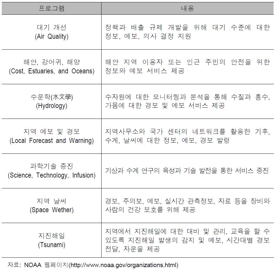 NOAA의 Wether and Water Goal의 프로그램