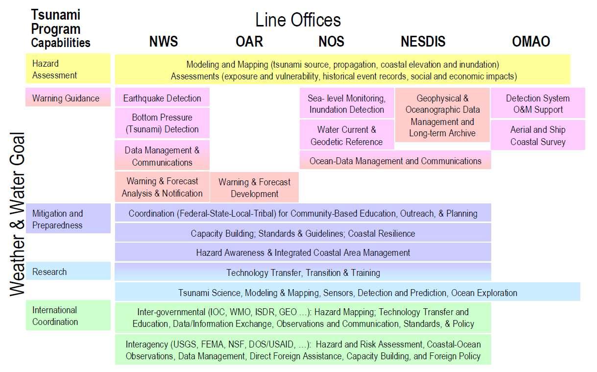 NOAA의 지진해일 대응 프로그램 매트릭스