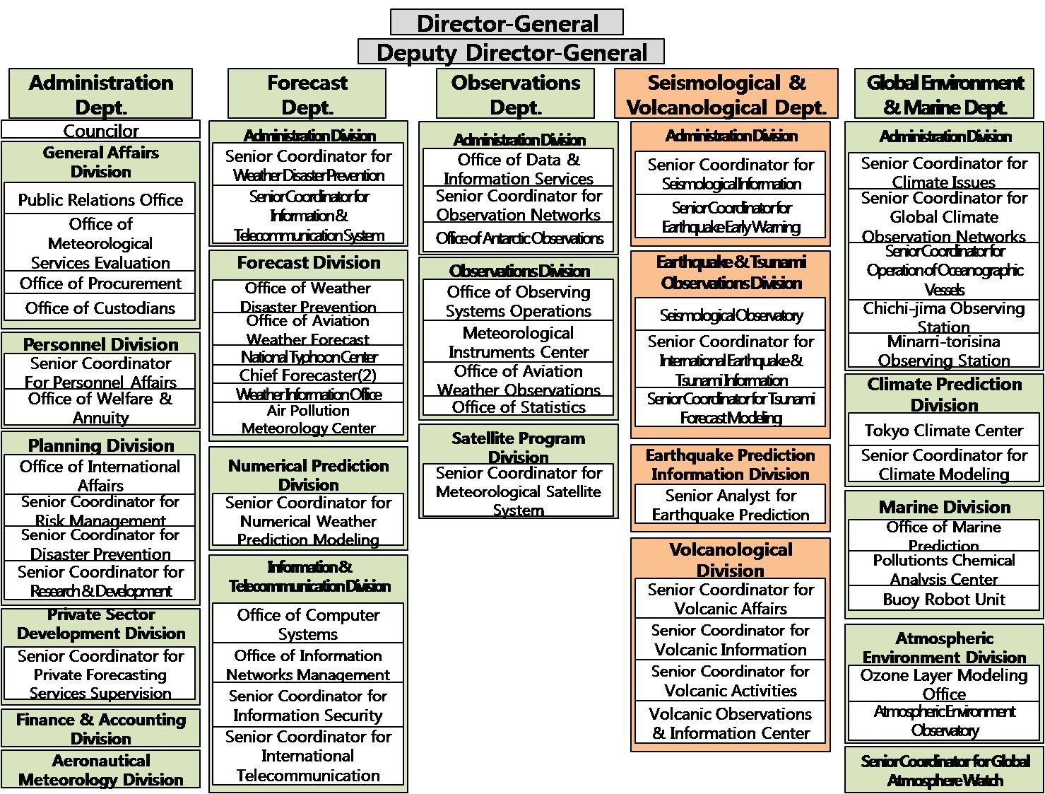 일본 기상청 본청(Headquarters) 조직도