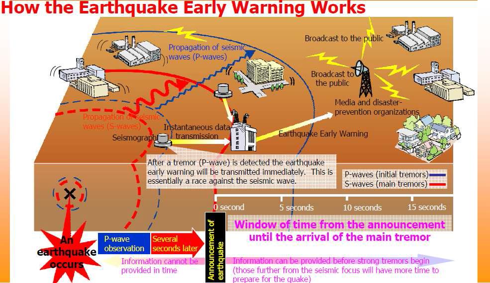 지진조기경보(EEW) 발령 과정