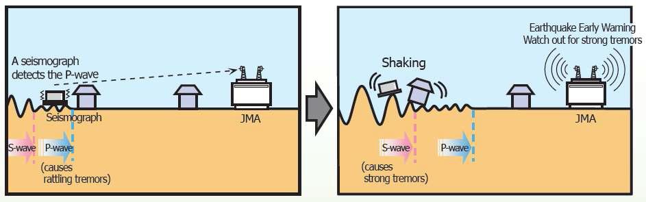 P파와 S파 분석에 의한 조기경보시스템