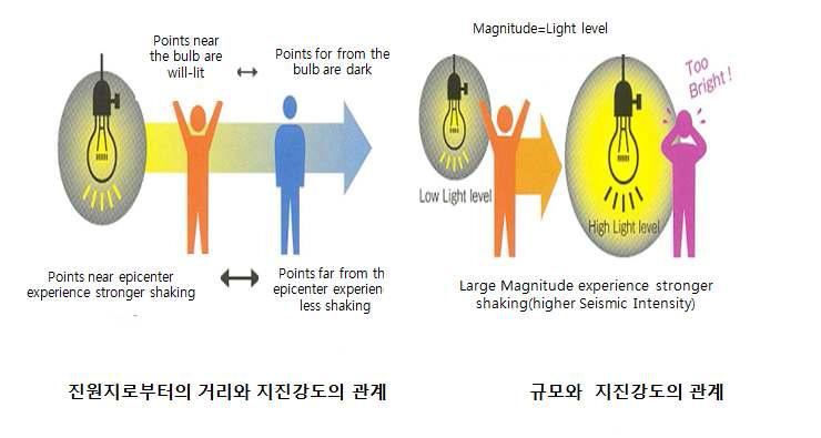 진도(seismic intensity)와 마그네튜드(magnitude)의 개념