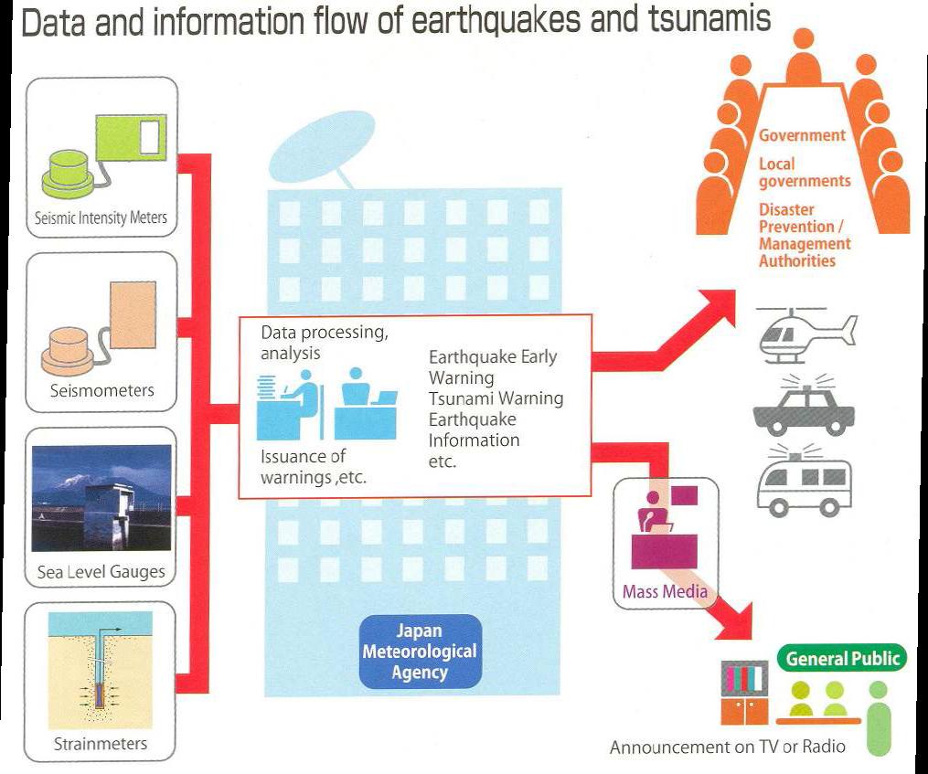 일본 기상청의 지진/지진해일 관련 데이터 및 정보 흐름