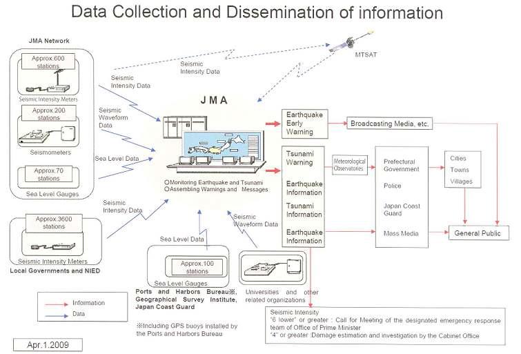 일본 기상청의 데이터 수집 및 정보 통보 시스템 흐름도