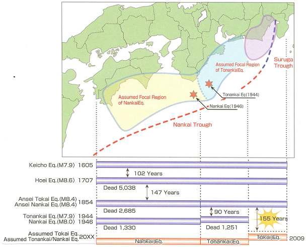 과거 토카이 지역의 지진발생 지역 및 시기와 발생 예상 지역 및 시기