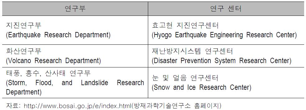 NIED의 연구부 및 연구센터