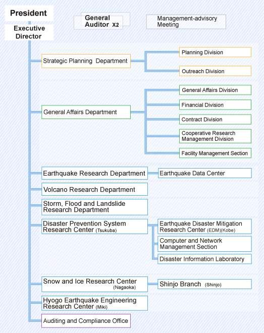 방재과학기술 연구소(NIED)의 조직도