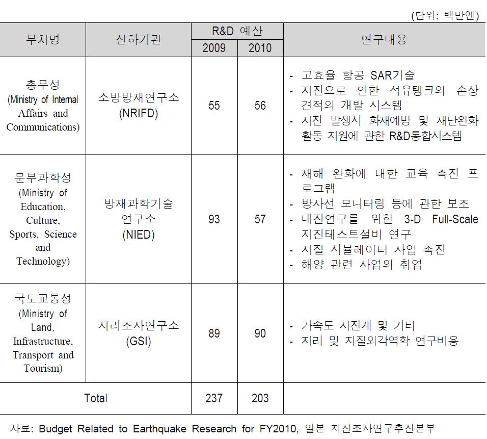 기타 정책에서의 일본 지진 관련 R&D예산