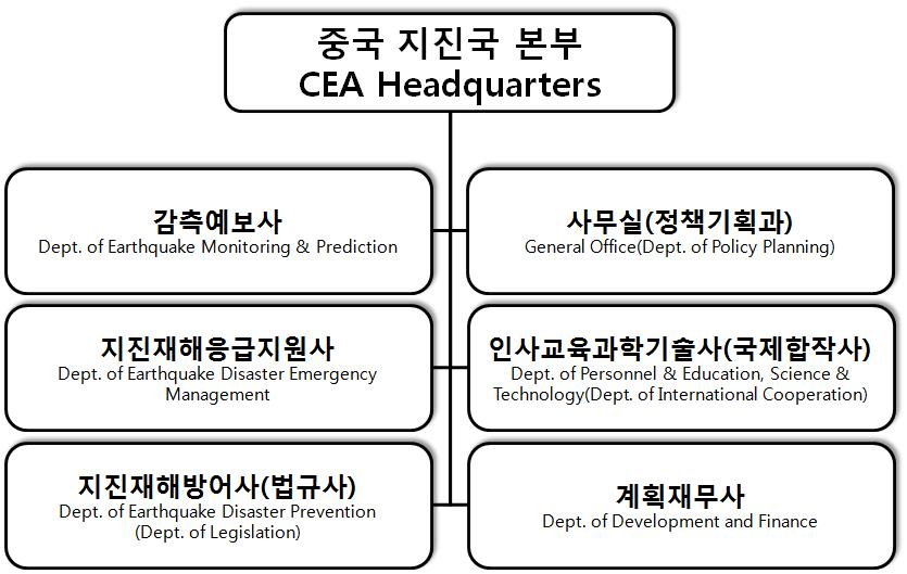 중국지진국의 조직 구성